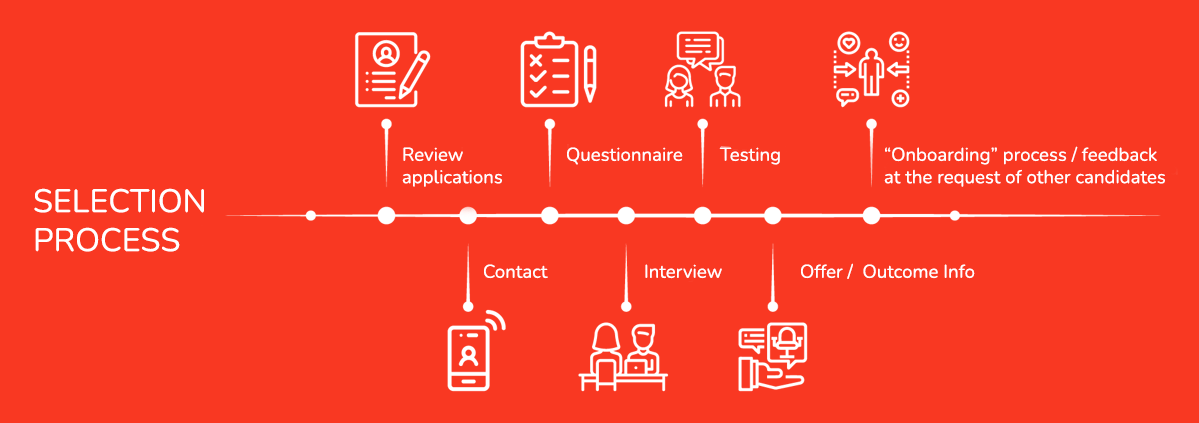 Selection Process